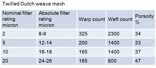Twilled-dutch-weave-wire-mesh-specification-600x264.png